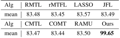 Table 2: Running Time Comparison (seconds): Originalstands for the original AUC evaluation, wheres ours standsfor our acceleration scheme.