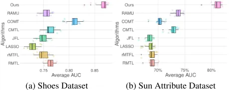 Table 3: Performance Comparison based on the AUC metric
