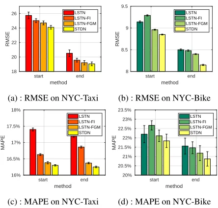 Table 1 show the performanceof our proposed method as compared to all other competing