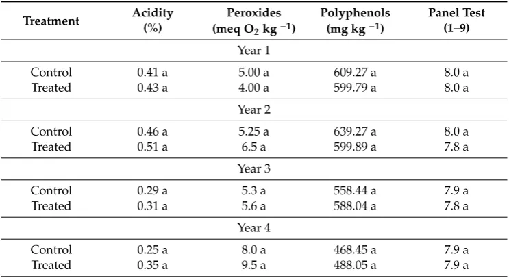 Table 2. Fruits characteristics.