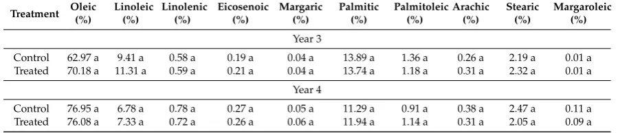 Table 4. Oil acidic composition.