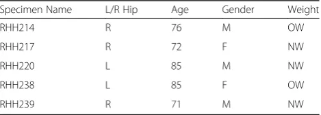 Table 1 Specimen information