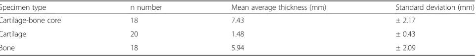Table 2 Specimen thicknesses. Data displayed to 3 significant figures