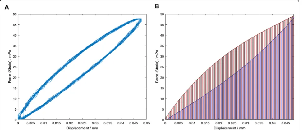 Fig. 3 Storage (a) and loss (b) moduli for isolated cartilage and bone specimens plotted against frequency from 1 to 90 Hz (mean ± 95%confidence intervals, (N = 5) with natural logarithmic regression trendlines)