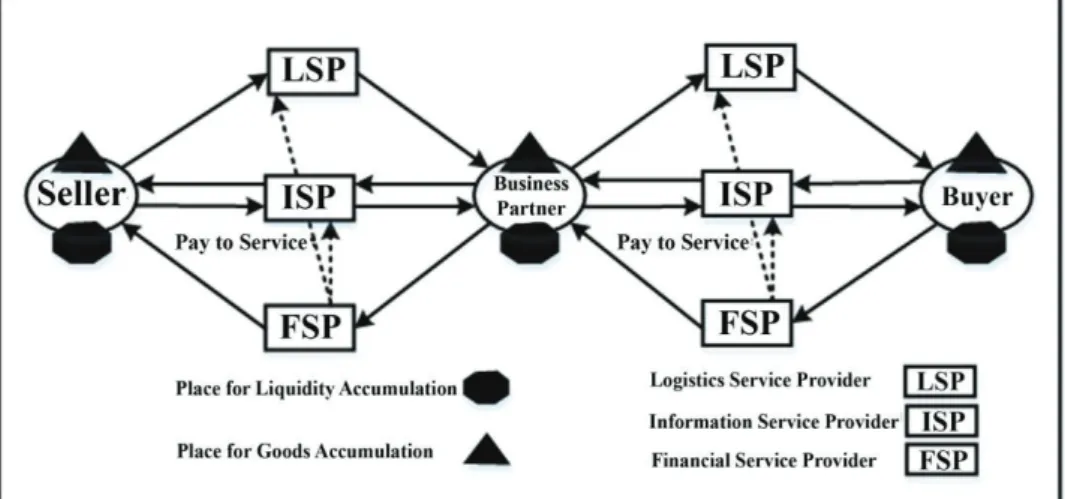 Figure 3 – FSPs’ Place in Supply Chains  