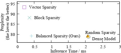 Figure 1: Perplexity and Inference Time trade-off of differ-ent sparsity patterns on the PTB dataset (Marcus et al