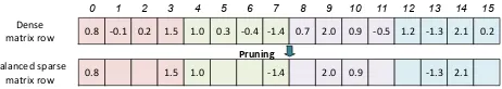 Figure 2: An example of pruning a dense matrix row to aBalanced Sparsity matrix row.