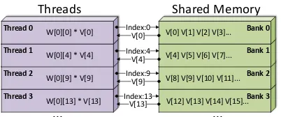 Figure 3: Parallelizing threads for efﬁcient sparse matrixmultiplication. Shared memory supplies V[0], V[4], V[9],V[13] simultaneously according to the indexes.