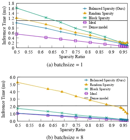 Figure 5: Sparsity-Perplexity curves of various sparsity pat-terns on PTB dataset.