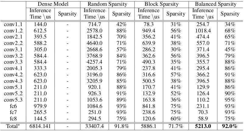 Figure 6: Sparsity - Phone Error Rate curves of various spar-sity patterns on TIMIT dataset.