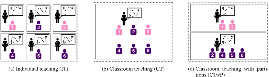 Figure 2: Comparisons between individual teaching (IT) and classroom teaching (CT and CTwP) paradigms.