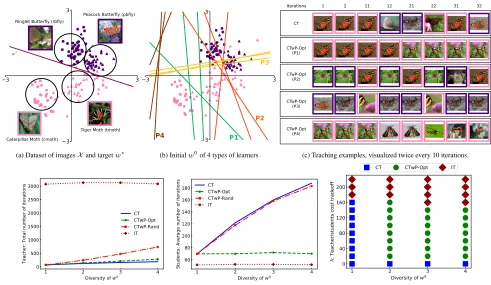 Figure 4: (4a) shows a low-dimensional embedding of the dataset and the target concept