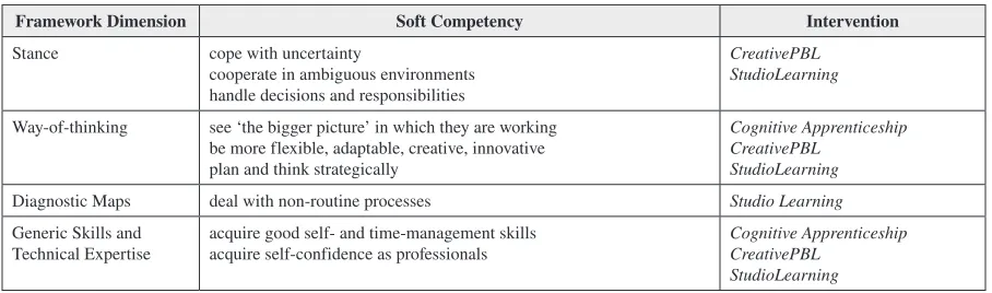 Table 1. Synergies between framework, skills and interventions 