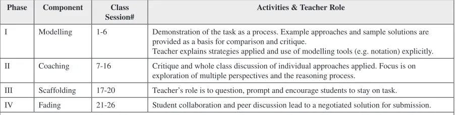 Table 2. Phases of cognitive apprenticeship model as implemented 