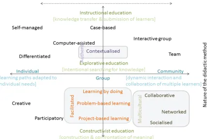 Figure 1. Topography of advanced approaches to active learning (adapted from Horvath et al