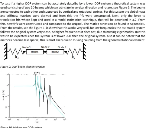 Figure 10: high to low DOF system 