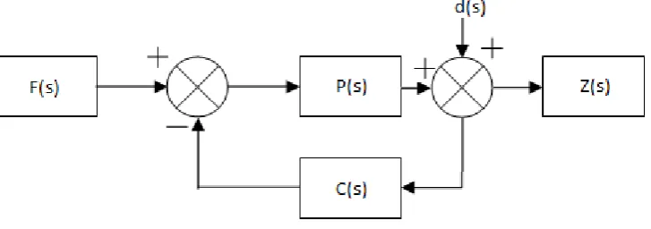 Figure 12: Closed-loop system, altered from [6] 