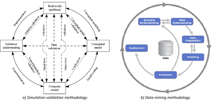 Figure 3: The main methodological frameworks applied within this research. a) The framework developed by Landry et al