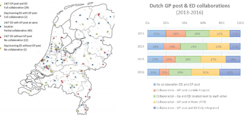 Figure 4: An overview of all the Dutch EDs' and GP posts' locations in 2014 (left), including the type of collaboration between the two organizations (Kommer, Gijsen, Lemmens, & Deuning, 2015)