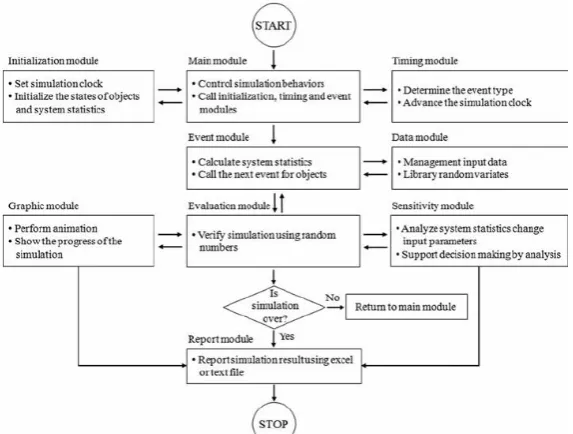 Figure 7: A simulation's key stages and 
