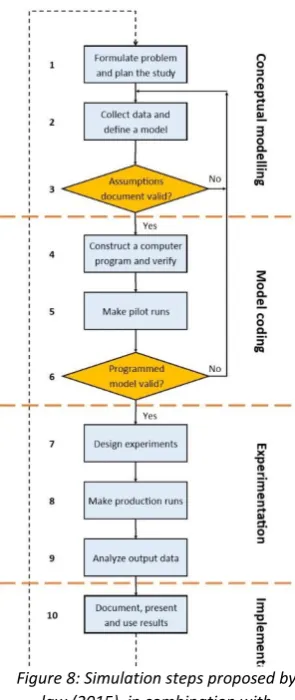 Figure 8: Simulation steps proposed by 