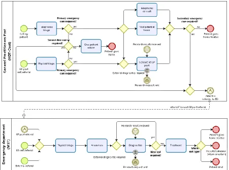 Figure 10 represented the separated organization of the out-of-hours emergency care in Enschede from 2014 to 2015