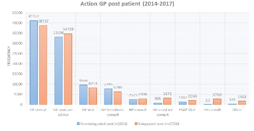 Figure 20: Frequency overview of the actions selected by the GP assistants during both telephonic and physical triage