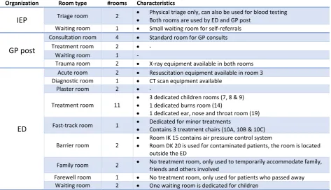 Figure 21: Absolute frequencies of the ED treating specialisms for the separated and integrated emergency care