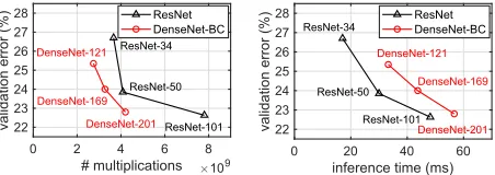 Figure 1: ResNet and DenseNet Top-1 validation errorsfor different numbers of multiplications (left) and inferencetimes (right)