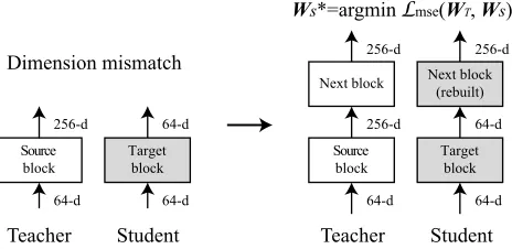 Figure 4: The dimension mismatch happens when the sourceblock is recast into a smaller target block