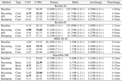 Table 3: Error rates (%) of compression results on CIFAR datasets. (B/M: billion/million)
