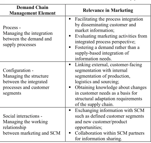 TABLE I.  ROLES OF MARKETING PRACTICES IN DCM [7]. 