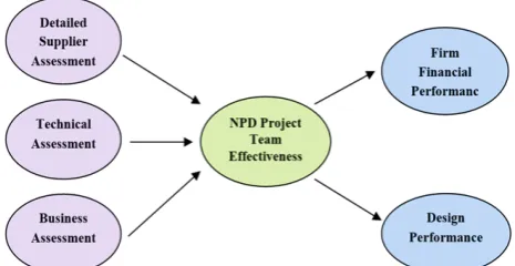 Fig. 1. Systematic process for supplier integration within new product  development environments [15]
