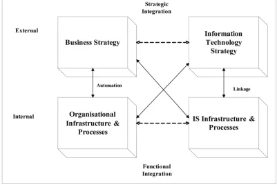 Figure 1. Business and IT/IS alignment model (adapted from Henderson & Venkatraman (1993))