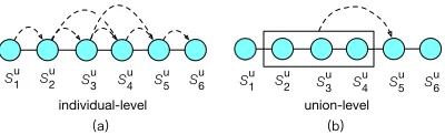 Figure 1: Toy example to illustrate individual- and union-level item relevance model. Su denotes historical interactionsequence of user u, Sui represents a speciﬁc item.