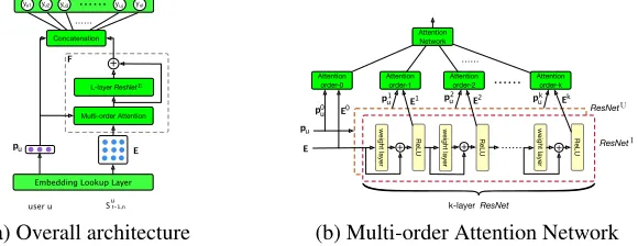 Figure 2: (a) Overall architecture of the proposed model MARank. pencoding user and items share the same architecture, we only elaborate the speciﬁc structure ofu and E denotes the retrieved user embedding and em-beddings for prior items in Sut−1,n, respec