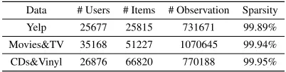Table 1: Statistical information of datasets.