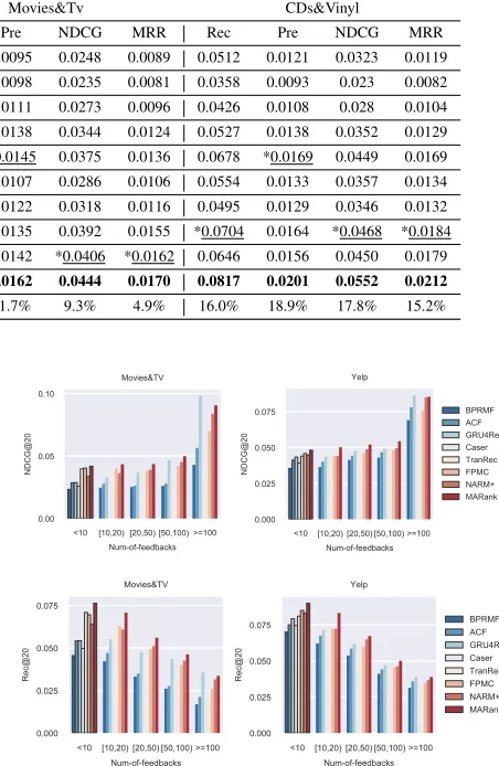 Table 2: Ranking performance comparison (the best results of baseline are marked as * along with underline)