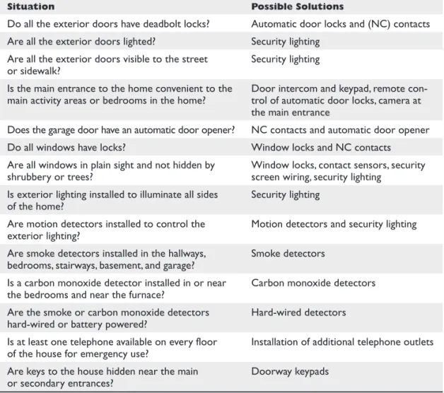 Table 21-1  Security Issues and Solutions