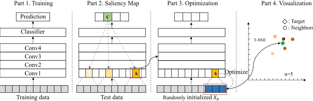 Figure 1: Illustration of the overall pipeline of our approach. Part 1 shows the general structure of the CNN model that we tryto investigate