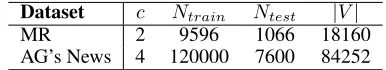 Table 1: The summary statistics of the MR dataset and theAG’s News dataset. In the table, c represents the number ofclasses, Ntrain denotes the number of training examples inthe dataset, Ntest is the number of test examples, and |V |denotes the size of vocabulary.