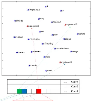 Figure 2: The visualization interpretation result for the ﬁrst example for the MR dataset