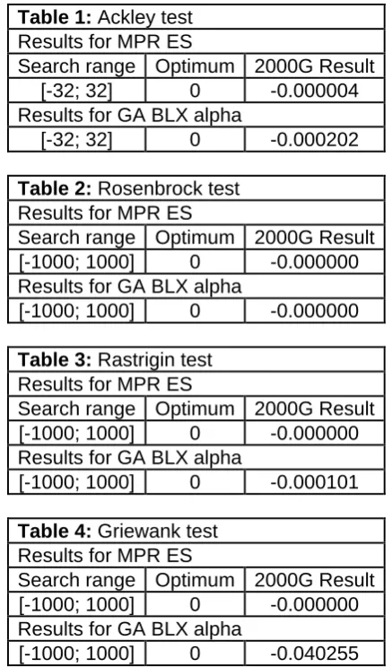 Table 1: Ackley test  Results for MPR ES 