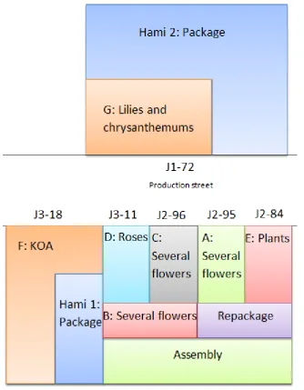 Figure 1: Warehouse lay-out Hamifleurs 