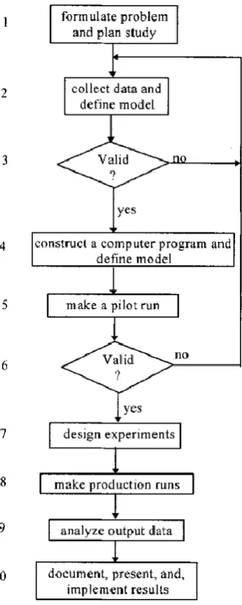 Figure 4: Steps in a simulation study (Law, 2007) 