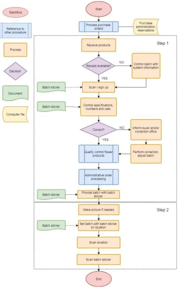 Figure 7: Flowchart receiving processes 