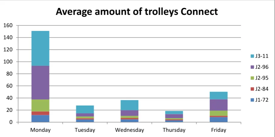 Figure 10: Average amount of trolleys from DWL 