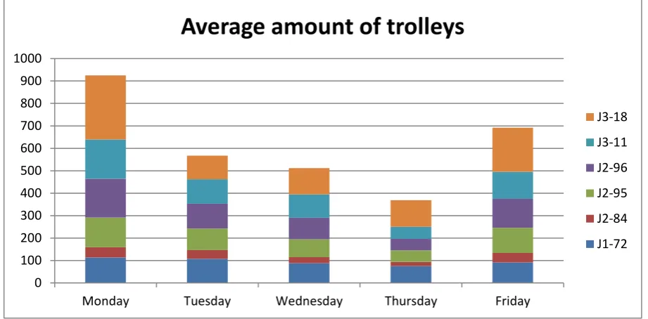 Figure 11: Average amount of trolleys from all suppliers 