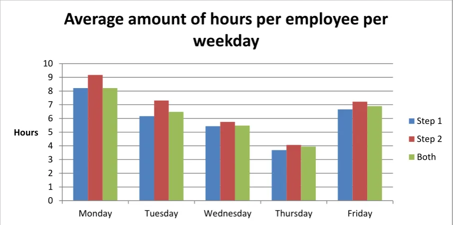 Figure 13: Average amount of hours per employee per weekday 