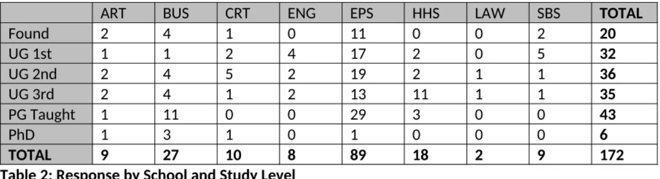 Table 2: Response by School and Study Level